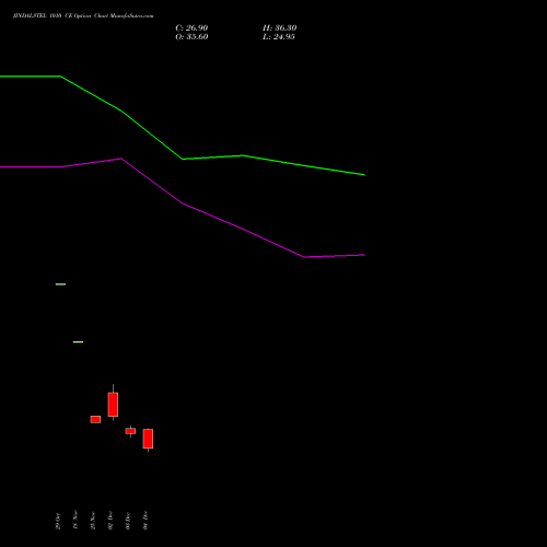 Live JINDALSTEL 1010 CE (CALL) 30 December 2025 options price chart analysis Jindal Steel & Power Limited 