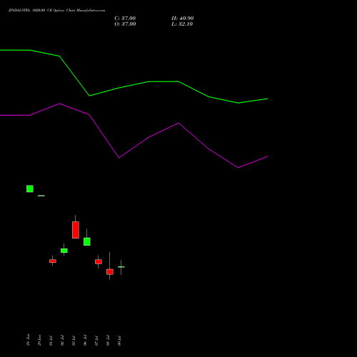 JINDALSTEL 1020.00 CE (CALL) 28 July 2026 options price chart analysis Jindal Steel & Power Limited 