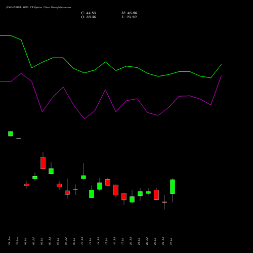 JINDALSTEL 1020 CE (CALL) 28 July 2026 options price chart analysis Jindal Steel & Power Limited 