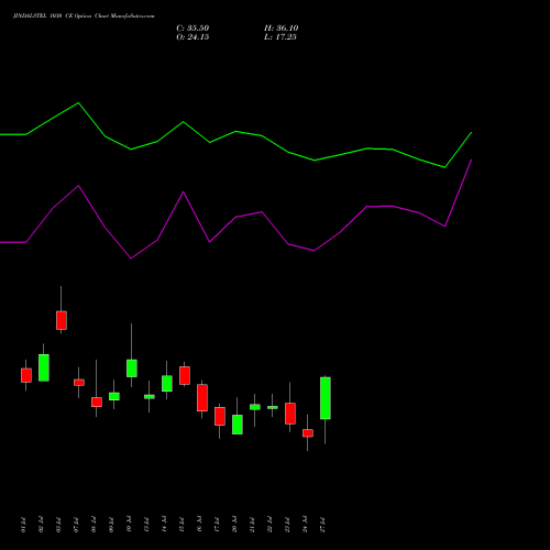 JINDALSTEL 1030 CE (CALL) 28 July 2026 options price chart analysis Jindal Steel & Power Limited 