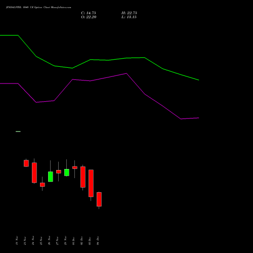 Live JINDALSTEL 1040 CE (CALL) 30 December 2025 options price chart analysis Jindal Steel & Power Limited 