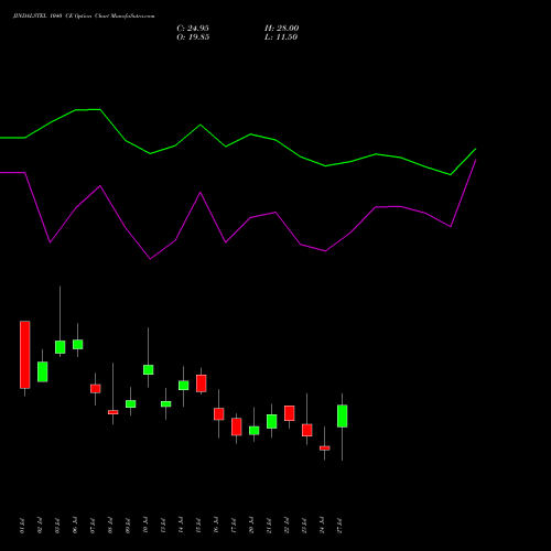 JINDALSTEL 1040 CE (CALL) 28 July 2026 options price chart analysis Jindal Steel & Power Limited 