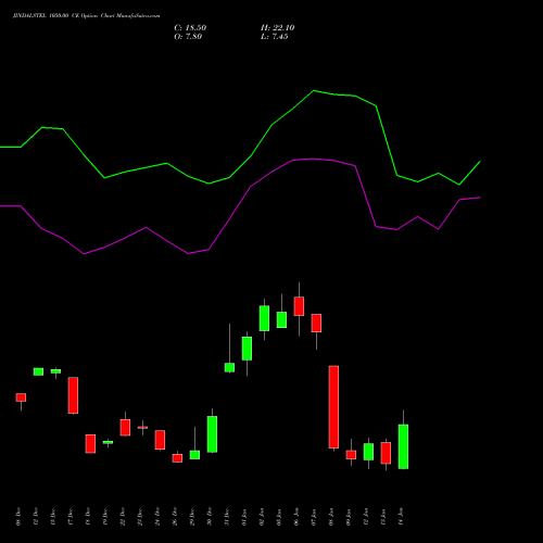 JINDALSTEL 1050.00 CE (CALL) 27 January 2026 options price chart analysis Jindal Steel & Power Limited 