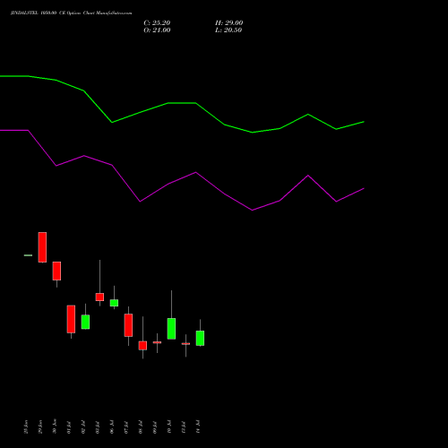 JINDALSTEL 1050.00 CE (CALL) 28 July 2026 options price chart analysis Jindal Steel & Power Limited 