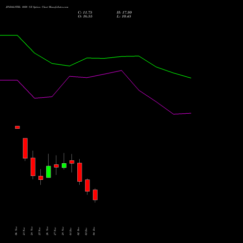 Live JINDALSTEL 1050 CE (CALL) 30 December 2025 options price chart analysis Jindal Steel & Power Limited 