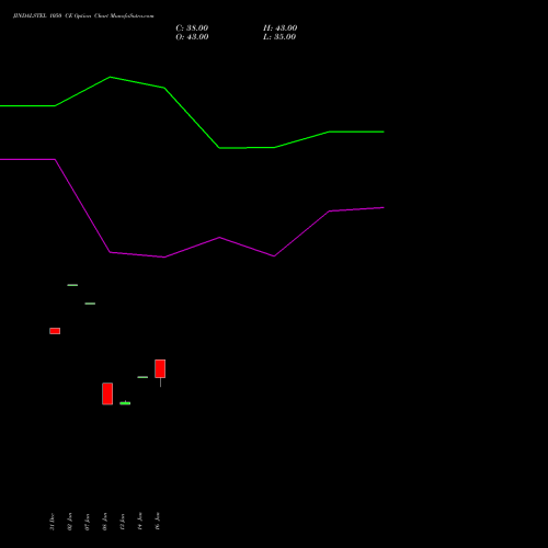 JINDALSTEL 1050 CE (CALL) 24 February 2026 options price chart analysis Jindal Steel & Power Limited 