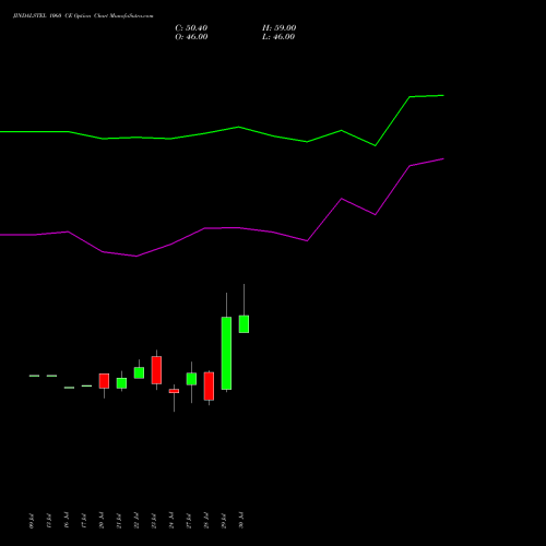 JINDALSTEL 1060 CE (CALL) 25 August 2026 options price chart analysis Jindal Steel & Power Limited 