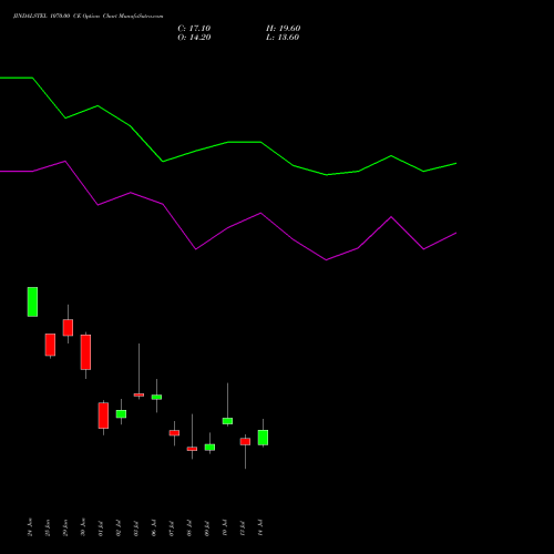 JINDALSTEL 1070.00 CE (CALL) 28 July 2026 options price chart analysis Jindal Steel & Power Limited 