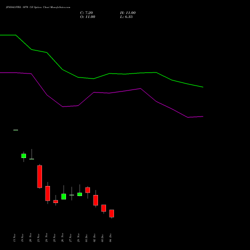 Live JINDALSTEL 1070 CE (CALL) 30 December 2025 options price chart analysis Jindal Steel & Power Limited 