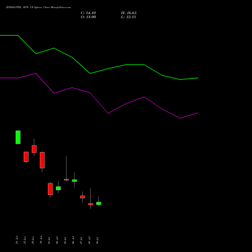 JINDALSTEL 1070 CE (CALL) 28 July 2026 options price chart analysis Jindal Steel & Power Limited 