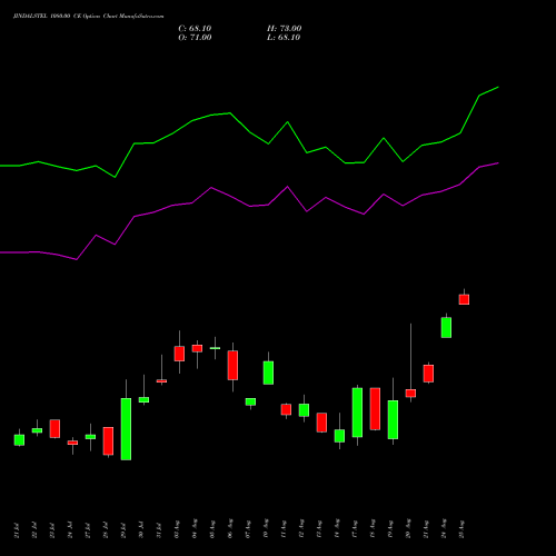 JINDALSTEL 1080.00 CE (CALL) 25 August 2026 options price chart analysis Jindal Steel & Power Limited 