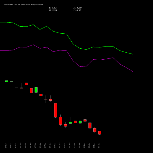 Live JINDALSTEL 1080 CE (CALL) 30 December 2025 options price chart analysis Jindal Steel & Power Limited 