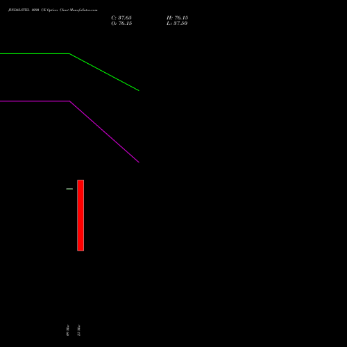 JINDALSTEL 1090 CE (CALL) 30 March 2026 options price chart analysis Jindal Steel & Power Limited 