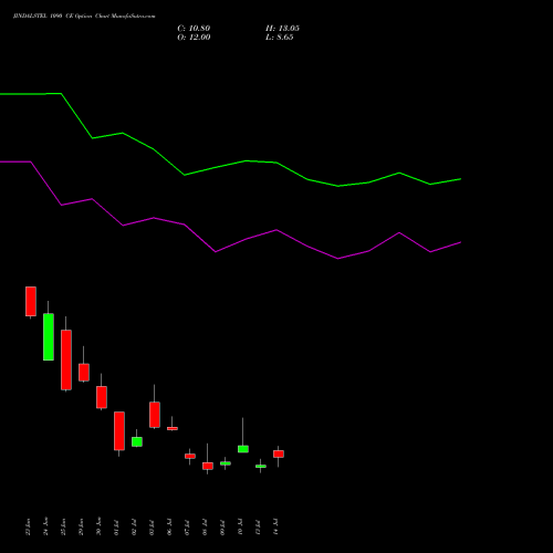 JINDALSTEL 1090 CE (CALL) 28 July 2026 options price chart analysis Jindal Steel & Power Limited 
