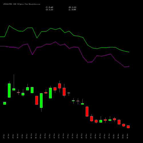Live JINDALSTEL 1100 CE (CALL) 30 December 2025 options price chart analysis Jindal Steel & Power Limited 