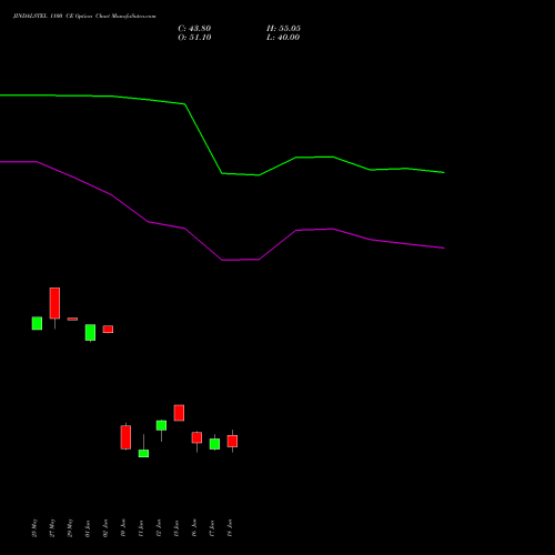 JINDALSTEL 1100 CE (CALL) 30 June 2026 options price chart analysis Jindal Steel & Power Limited 