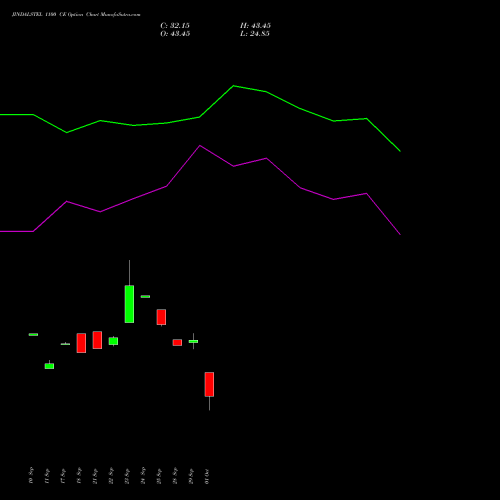JINDALSTEL 1100 CE (CALL) 27 October 2026 options price chart analysis Jindal Steel & Power Limited 