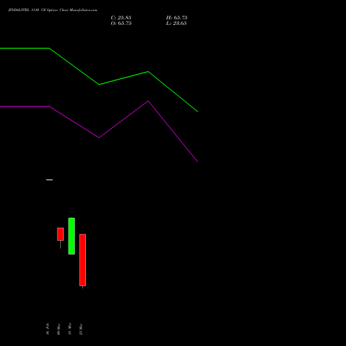 JINDALSTEL 1110 CE (CALL) 30 March 2026 options price chart analysis Jindal Steel & Power Limited 
