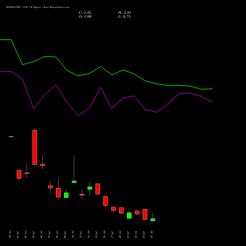 JINDALSTEL 1110 CE (CALL) 28 July 2026 options price chart analysis Jindal Steel & Power Limited 