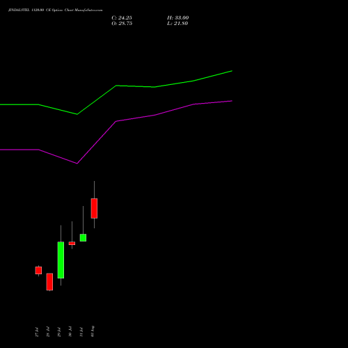 JINDALSTEL 1120.00 CE (CALL) 25 August 2026 options price chart analysis Jindal Steel & Power Limited 