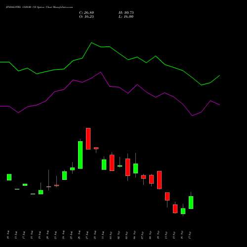 JINDALSTEL 1120.00 CE (CALL) 29 September 2026 options price chart analysis Jindal Steel & Power Limited 
