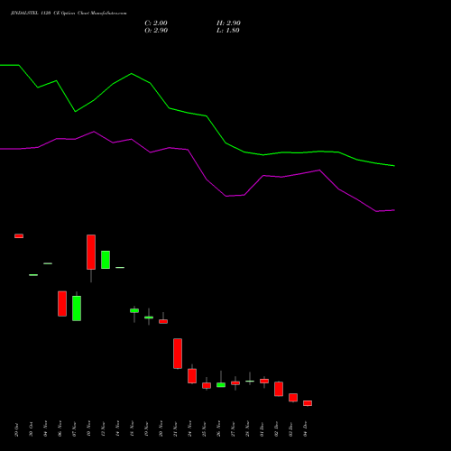 Live JINDALSTEL 1120 CE (CALL) 30 December 2025 options price chart analysis Jindal Steel & Power Limited 