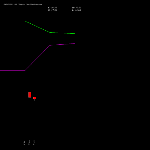 JINDALSTEL 1120 CE (CALL) 24 February 2026 options price chart analysis Jindal Steel & Power Limited 