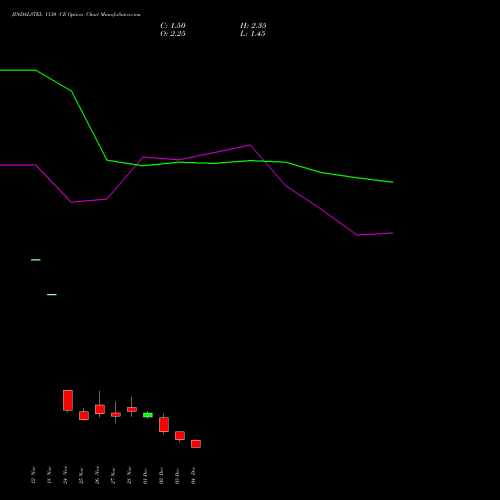 Live JINDALSTEL 1130 CE (CALL) 30 December 2025 options price chart analysis Jindal Steel & Power Limited 