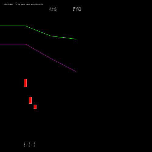 JINDALSTEL 1130 CE (CALL) 27 January 2026 options price chart analysis Jindal Steel & Power Limited 