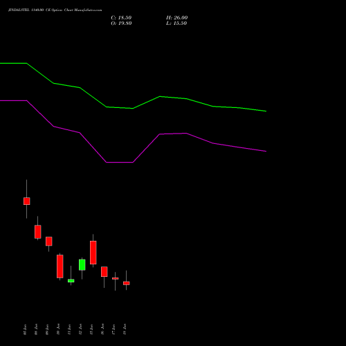 JINDALSTEL 1140.00 CE (CALL) 30 June 2026 options price chart analysis Jindal Steel & Power Limited 
