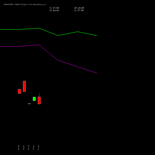 JINDALSTEL 1140.00 CE (CALL) 28 July 2026 options price chart analysis Jindal Steel & Power Limited 