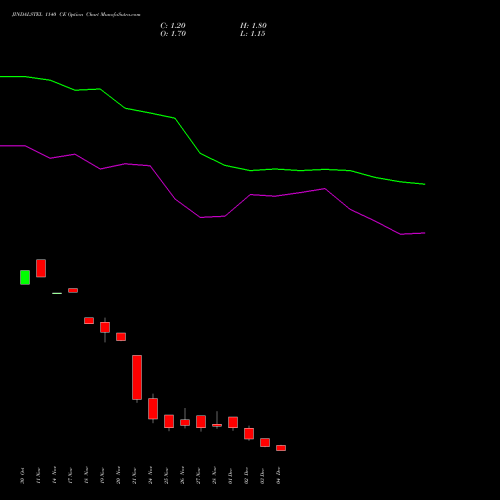 Live JINDALSTEL 1140 CE (CALL) 30 December 2025 options price chart analysis Jindal Steel & Power Limited 