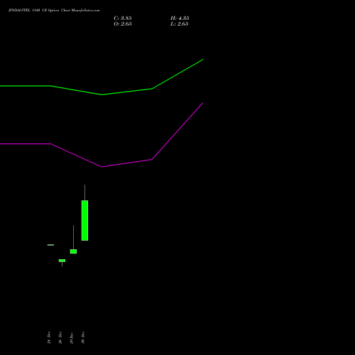 JINDALSTEL 1140 CE (CALL) 27 January 2026 options price chart analysis Jindal Steel & Power Limited 