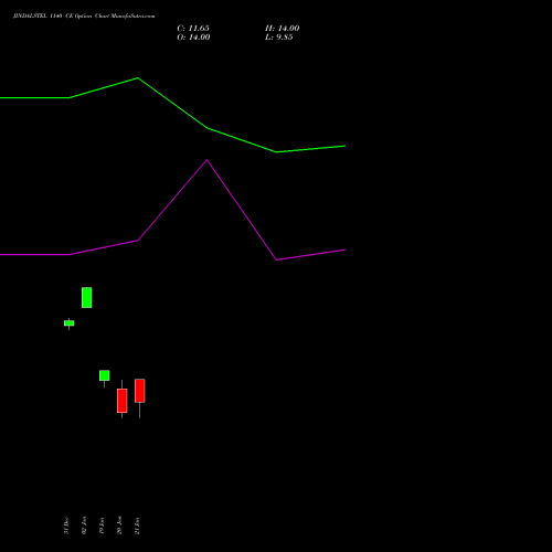 JINDALSTEL 1140 CE (CALL) 24 February 2026 options price chart analysis Jindal Steel & Power Limited 