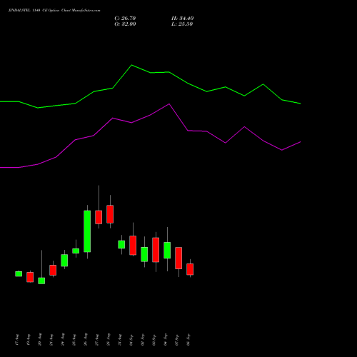 JINDALSTEL 1140 CE (CALL) 29 September 2026 options price chart analysis Jindal Steel & Power Limited 