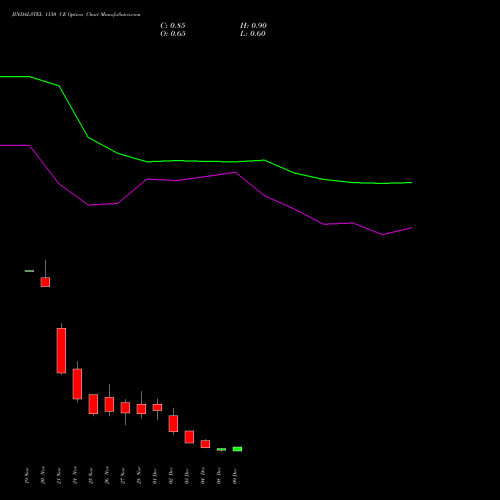 Live JINDALSTEL 1150 CE (CALL) 30 December 2025 options price chart analysis Jindal Steel & Power Limited 