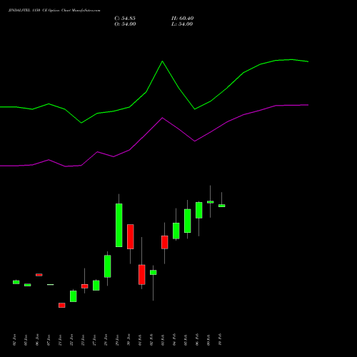 JINDALSTEL 1150 CE (CALL) 24 February 2026 options price chart analysis Jindal Steel & Power Limited 