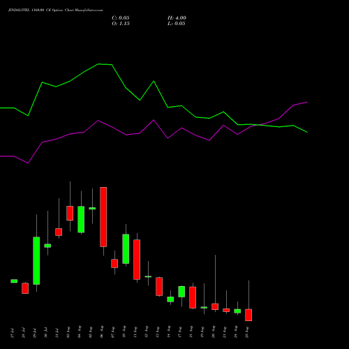 JINDALSTEL 1160.00 CE (CALL) 25 August 2026 options price chart analysis Jindal Steel & Power Limited 