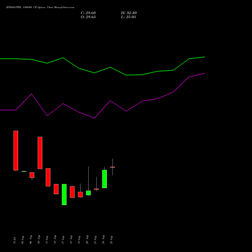 JINDALSTEL 1160.00 CE (CALL) 29 September 2026 options price chart analysis Jindal Steel & Power Limited 