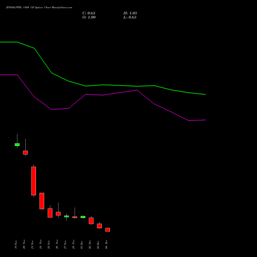 Live JINDALSTEL 1160 CE (CALL) 30 December 2025 options price chart analysis Jindal Steel & Power Limited 