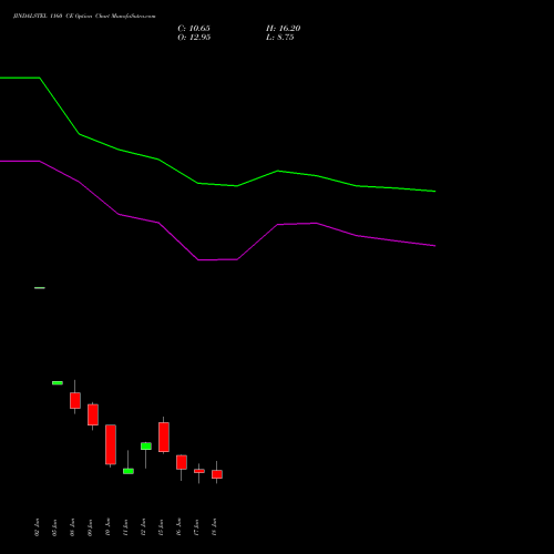 JINDALSTEL 1160 CE (CALL) 30 June 2026 options price chart analysis Jindal Steel & Power Limited 