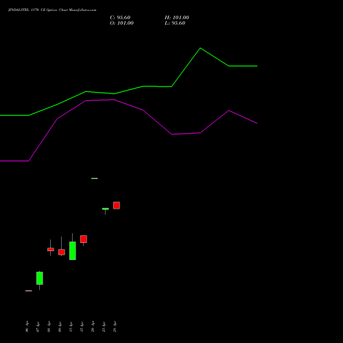 JINDALSTEL 1170 CE (CALL) 28 April 2026 options price chart analysis Jindal Steel & Power Limited 