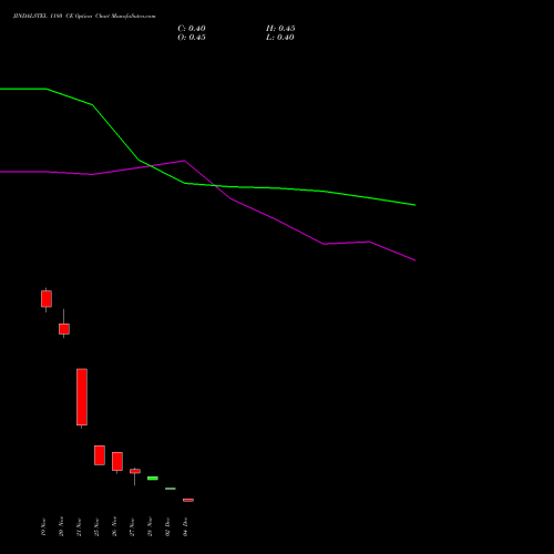 Live JINDALSTEL 1180 CE (CALL) 30 December 2025 options price chart analysis Jindal Steel & Power Limited 