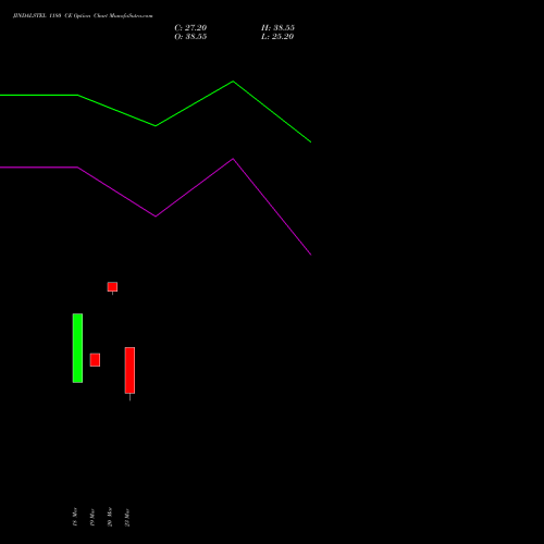 JINDALSTEL 1180 CE (CALL) 28 April 2026 options price chart analysis Jindal Steel & Power Limited 