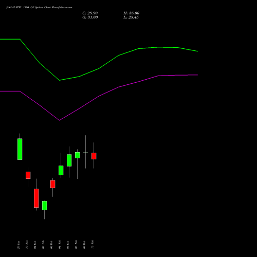 JINDALSTEL 1190 CE (CALL) 24 February 2026 options price chart analysis Jindal Steel & Power Limited 