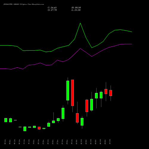 JINDALSTEL 1200.00 CE (CALL) 24 February 2026 options price chart analysis Jindal Steel & Power Limited 