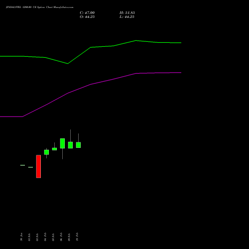 JINDALSTEL 1200.00 CE (CALL) 30 March 2026 options price chart analysis Jindal Steel & Power Limited 