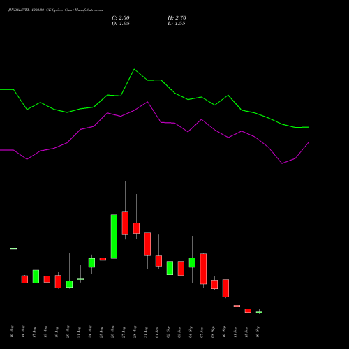 JINDALSTEL 1200.00 CE (CALL) 29 September 2026 options price chart analysis Jindal Steel & Power Limited 