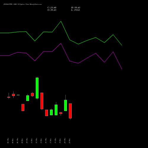 JINDALSTEL 1200 CE (CALL) 28 April 2026 options price chart analysis Jindal Steel & Power Limited 