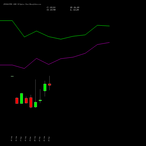 JINDALSTEL 1200 CE (CALL) 29 September 2026 options price chart analysis Jindal Steel & Power Limited 